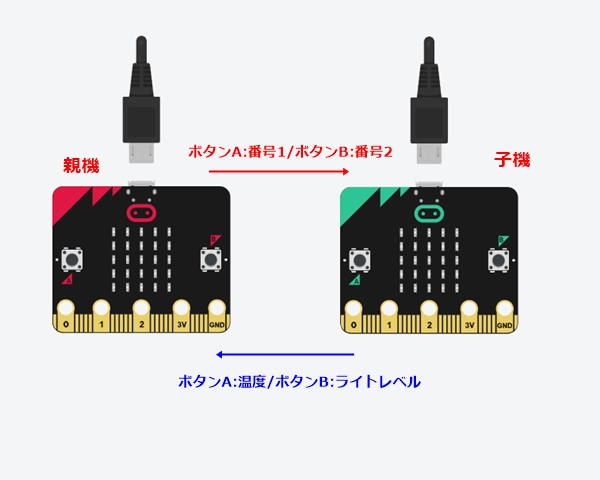 "親機と子機の動作"