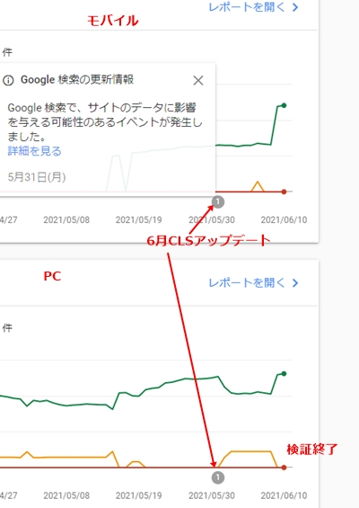 "6月CLSアップデートの検証結果"