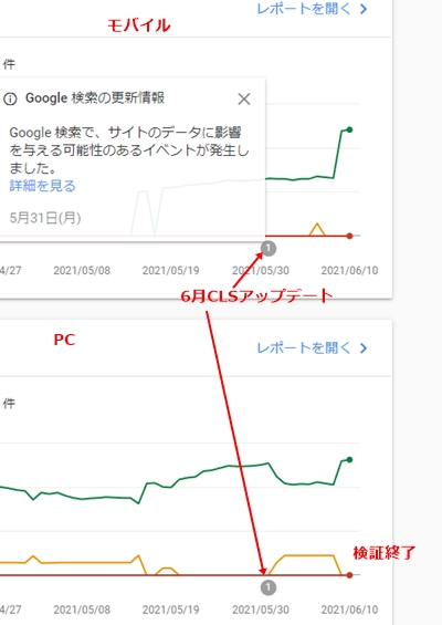 "6月CLSアップデートの検証結果"