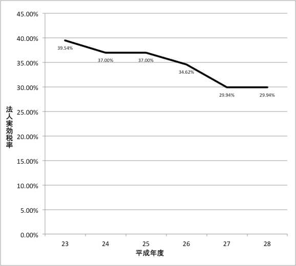 法人実効税率推移 法人実効税率推移