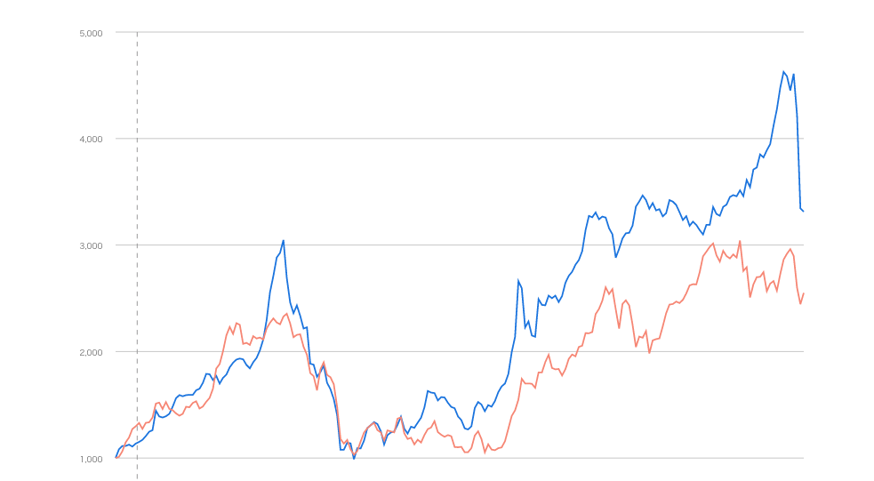 reit,topixチャート