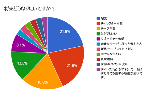 将来どうなりたいか