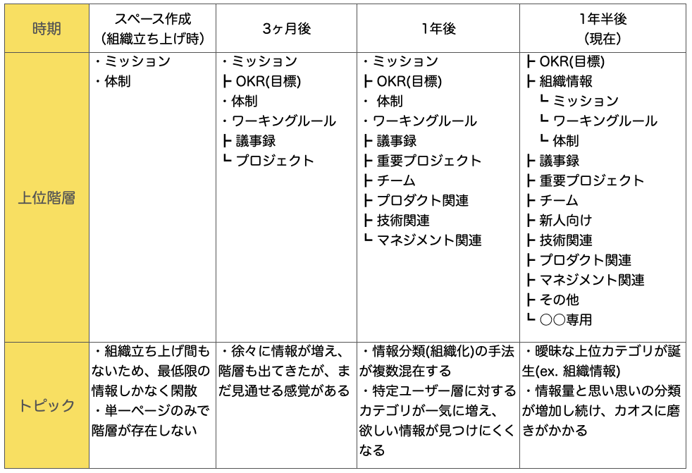 階層構造