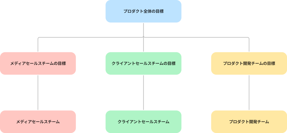 目標とチームの関係性