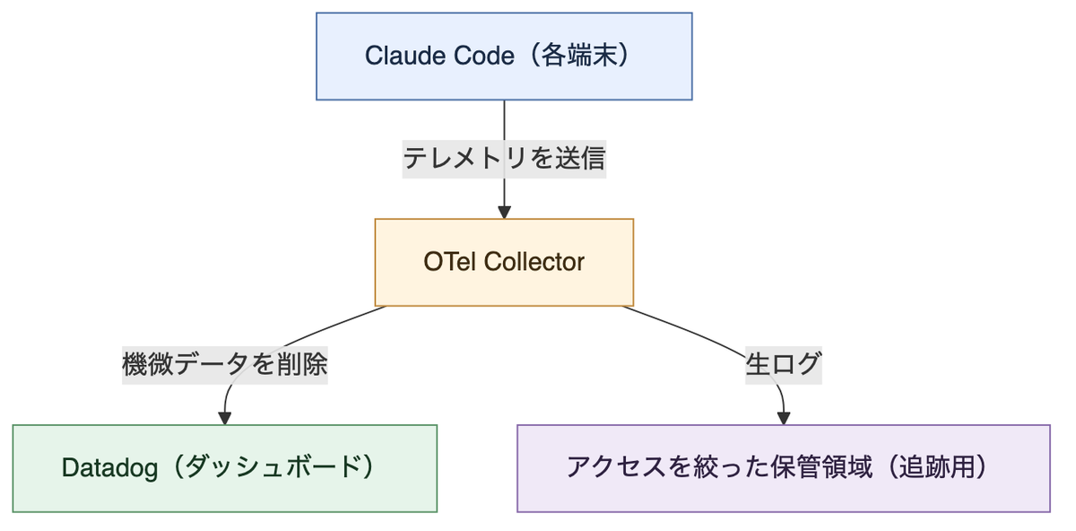 ログの流れ:各端末のClaude CodeからOTel Collectorへテレメトリを送信し、機微データを削除してDatadogへ、生ログはアクセスを絞った保管領域へ