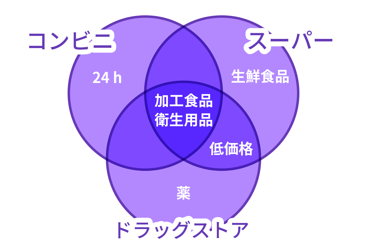 コンビニ･スーパー･ドラッグストアの品揃えを表したベン図