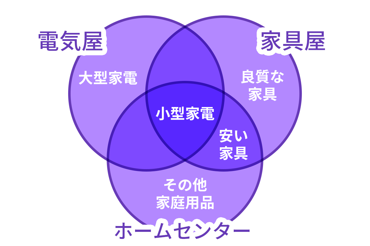 電気屋･家具屋･ホームセンターの品揃えを表したベン図