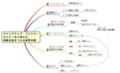 [mindmap]興味を惹く教育方法