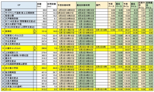2021川の道想定タイム