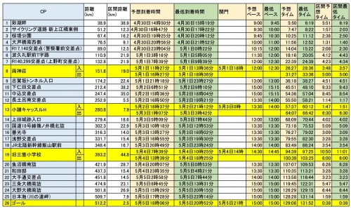 2021川の道想定タイム