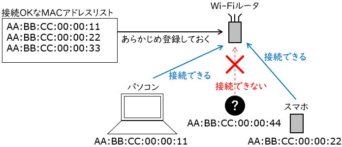 CiscoルータでMACアドレスアクセス制御リストを設定!ネットワークセキュリティ強化 4 20210505185936