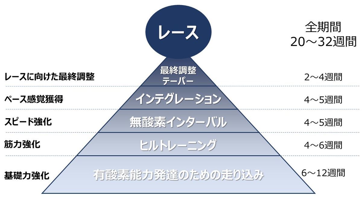 リディアードのトレーニング方式 来年に記録を出すために。リディアード式トレーニングを取り入れ