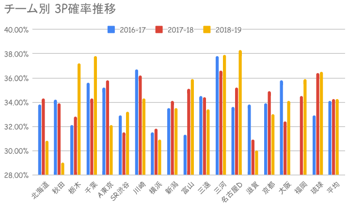3P確率