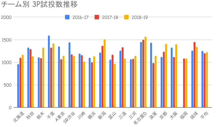 3P試投数