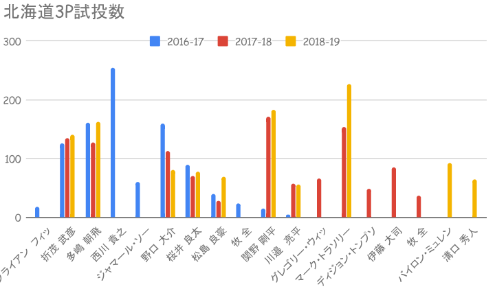 北海道試投数