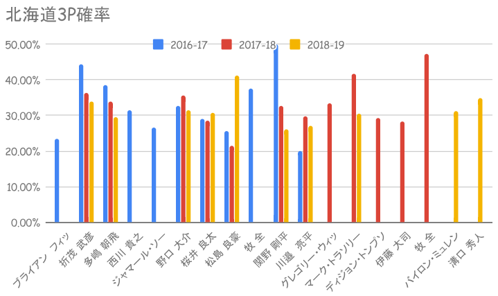 北海道3P確率