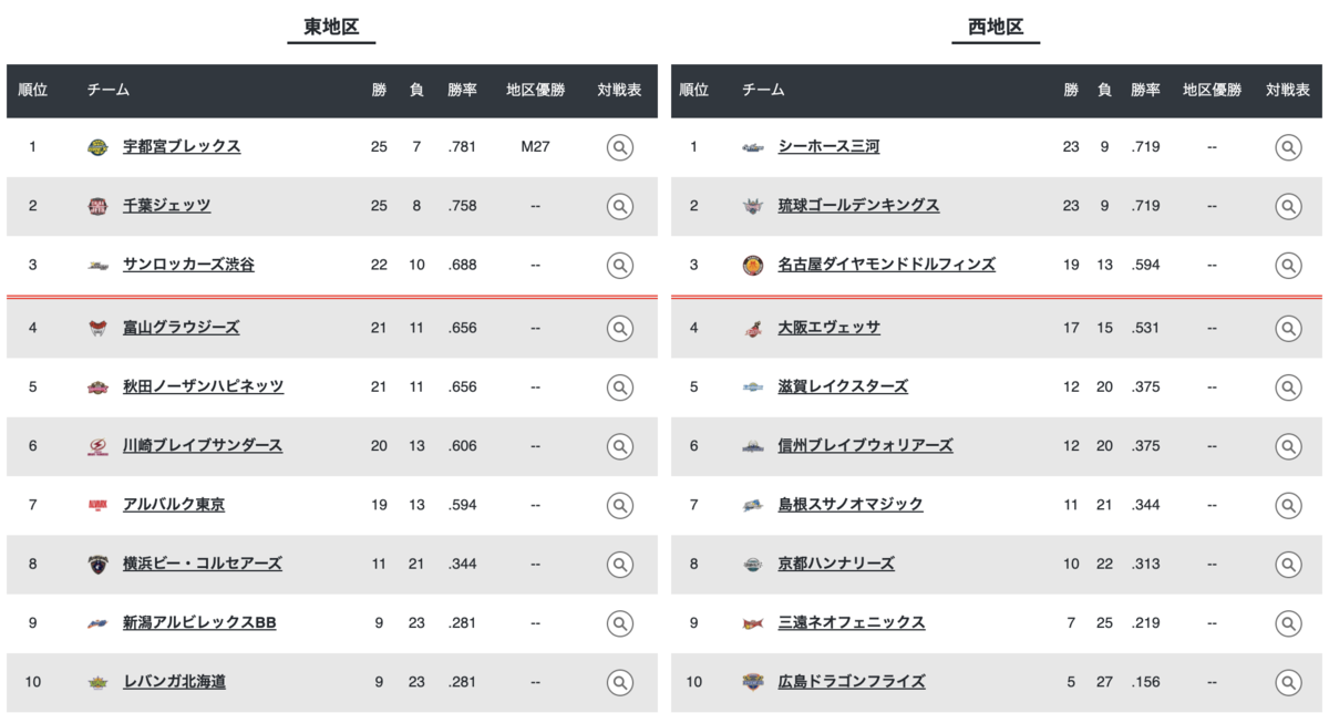 2020-21シーズンジュニ表 2021.02.06時点