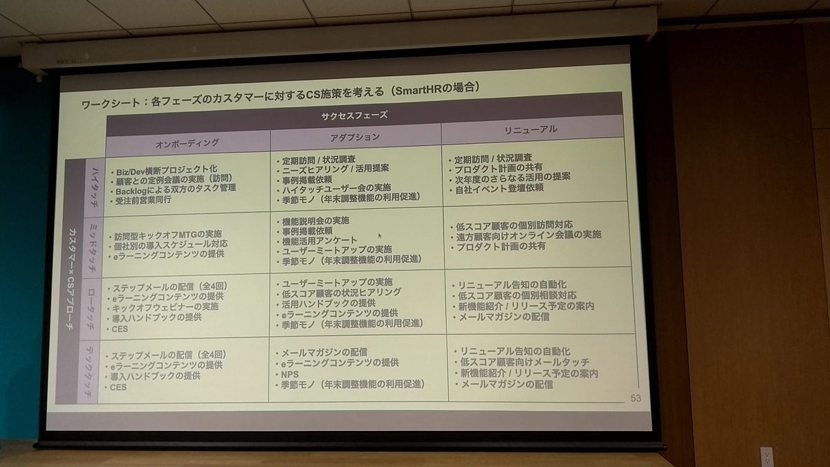 CSカレッジ Vol.1 ケーススタディSmartHR _アプローチ(ハイ、ロー、テック)とフェーズ別の施策