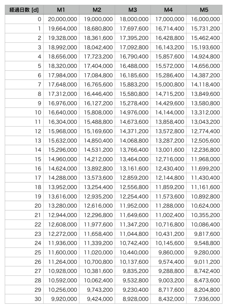 ハウジングMサイズの土地の価格推移を、経過日数毎にまとめた表。(FF14)