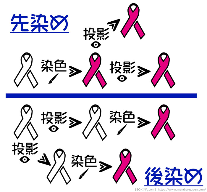 ミラプリ投影をする際に、装備品を先に染色した場合と、後で染色した場合の違いを図説したもの。(FF14)