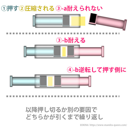 フロントラインの戦闘をピストンの押し合いに例えた概念図