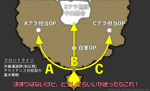 フロントラインの外縁遺跡群(制圧戦)で最も一般的な戦略の模式図