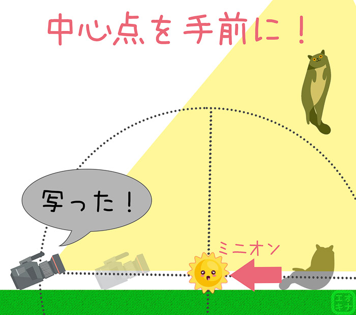 グルポでの撮影中にミニオンなどに対象を変更することで中心をずらしている状態を表した図