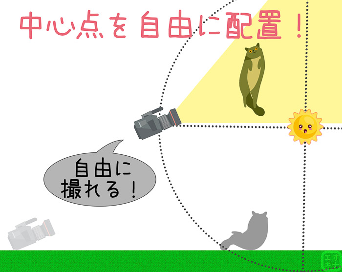 ミニオンを高所に設置すると、カメラの稼働範囲もそれに合わせて大きく広がることを示す図