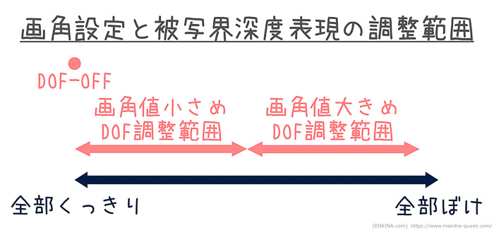 グループポーズのカメラ全般画角設定と被写界深度表現(DOF)の関係