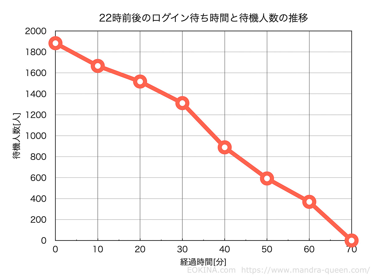 横軸に経過時間、縦軸にログイン待ち人数を示したグラフ。