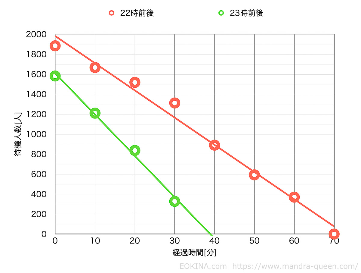 横軸にログイン待ちの経過時間、縦軸に待機人数をとったグラフ。