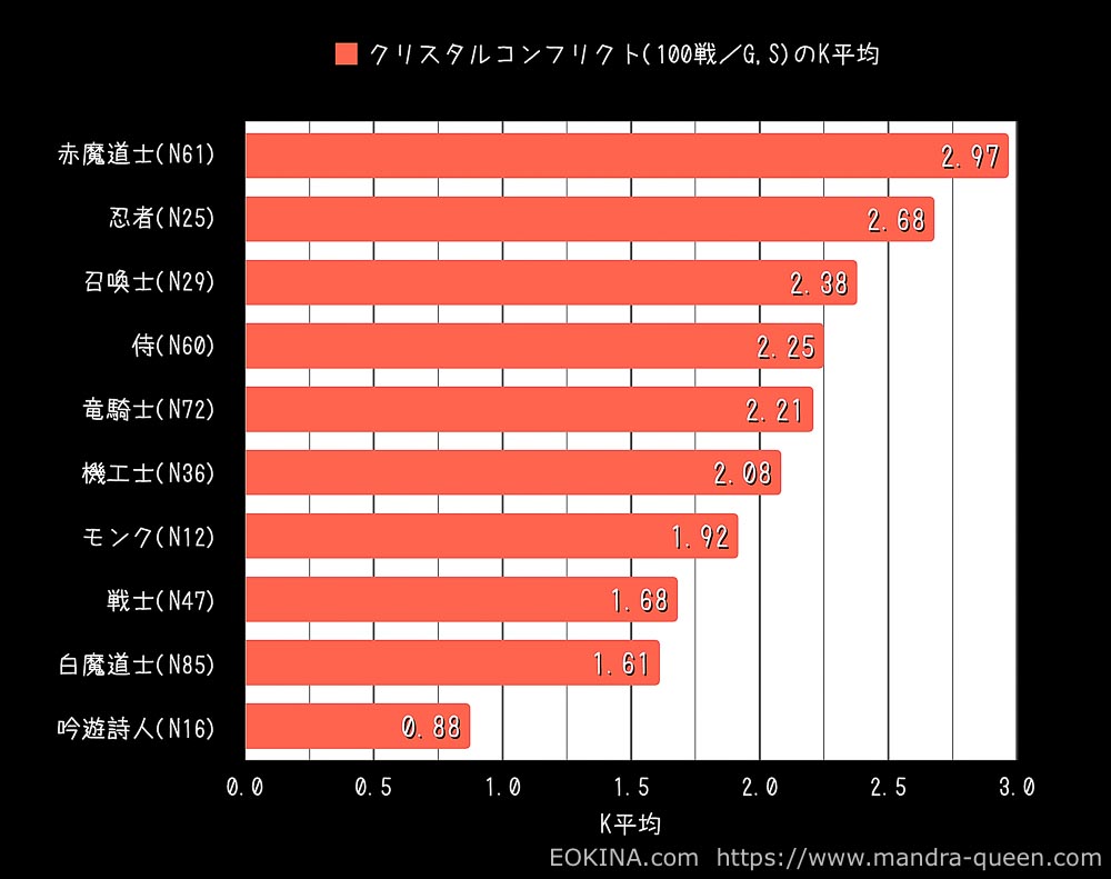 赤、忍、召がK平均のトップ3になっていて、侍、竜、機と続いているグラフ(FF14)