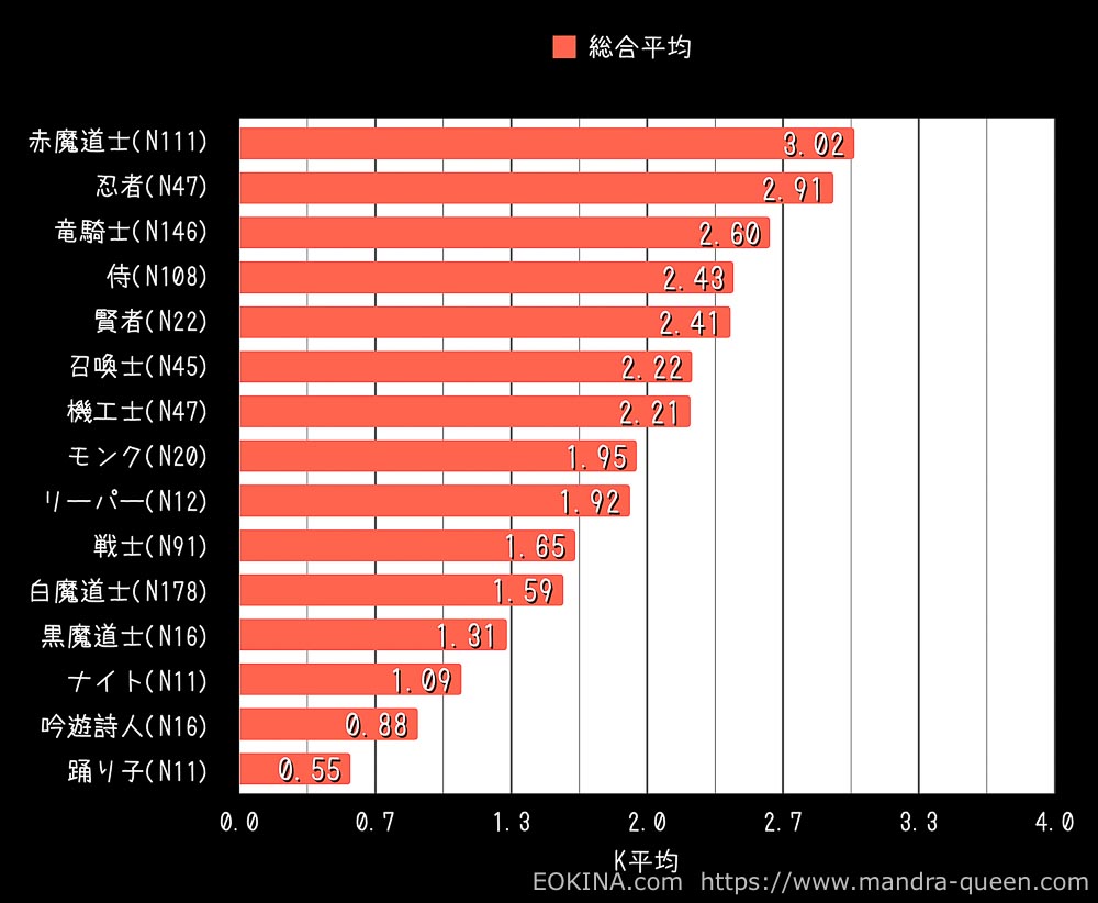 赤、忍、竜がTOP3になっているグラフ(FF14)