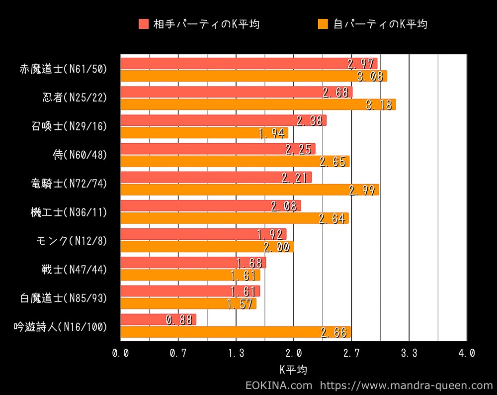 相手パーティに比べ、自パーティでは10ジョブ中7ジョブでK平均が高くなっているグラフ(FF14)