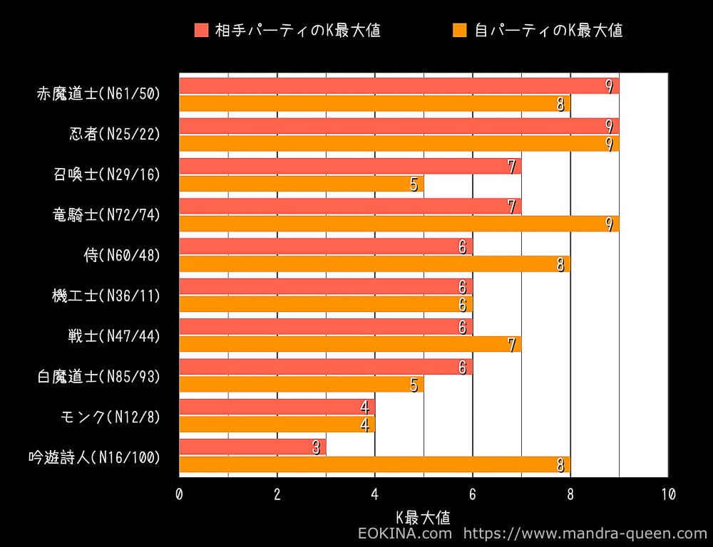 ピンクで相手パーティ、オレンジで自パーティのK最大値が示されているグラフ(FF14)