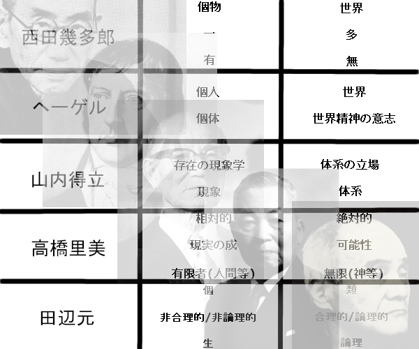 西谷啓治 西田哲学をめぐる論点 1936 山内 高橋 田辺の西田哲学批判を通して Re Another Life