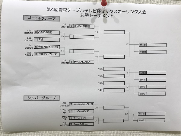 第4回actv杯ミックスカーリング大会 予選ラウンドの結果 青森県庁カーリング部物語