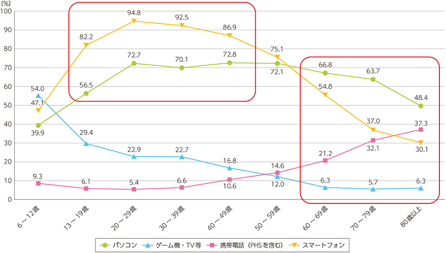 スマホユーザー　割合