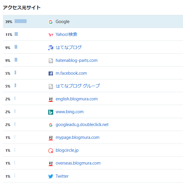 はてなブログ　アクセス