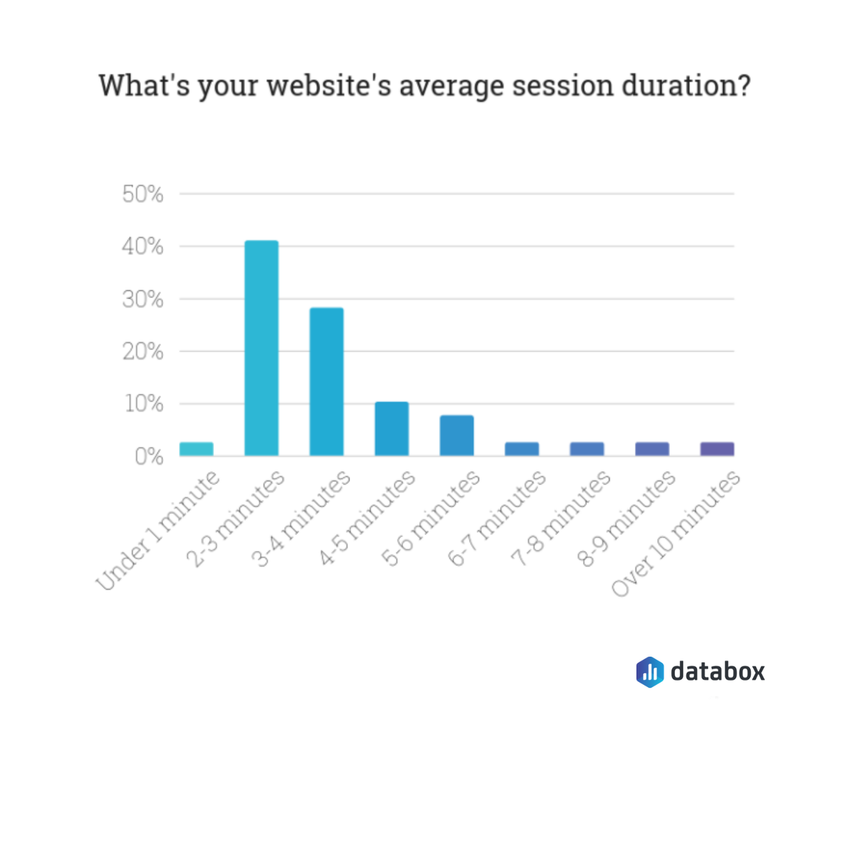 Average session duration