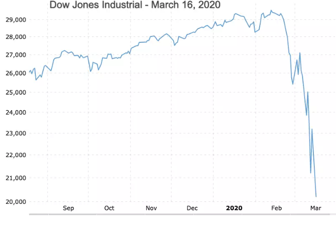 Dow Jones industrial