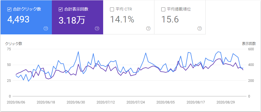 ブログ リライト