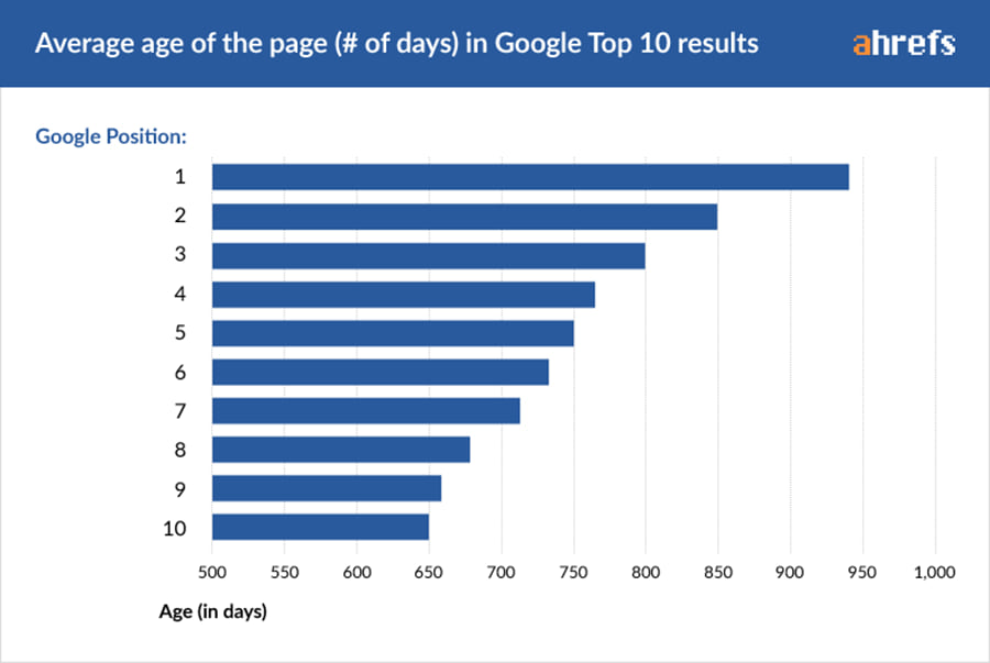 Google上位表示までの平均期間