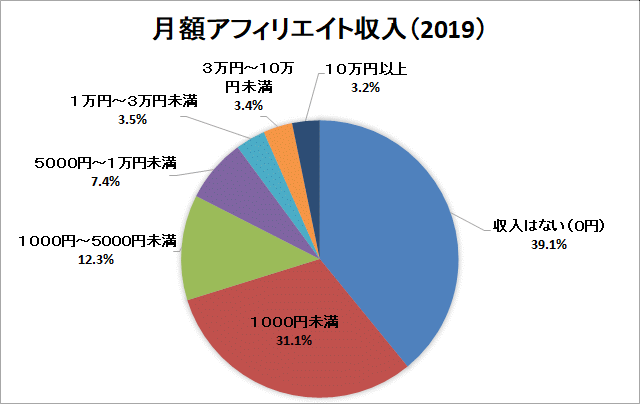 2020】アフィリエイトが稼げない3つの理由 - Evergreen Blog ～永続的にお金とファンを創造する資産ブログの作り方～