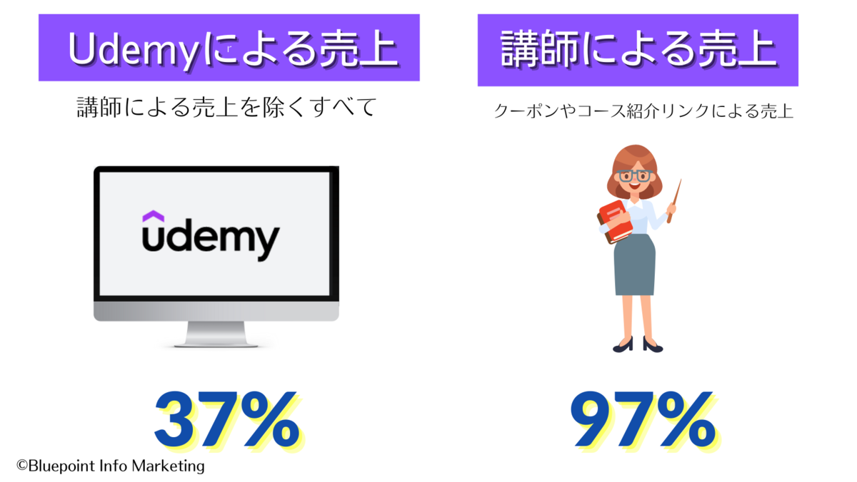 udemy収益分配率
