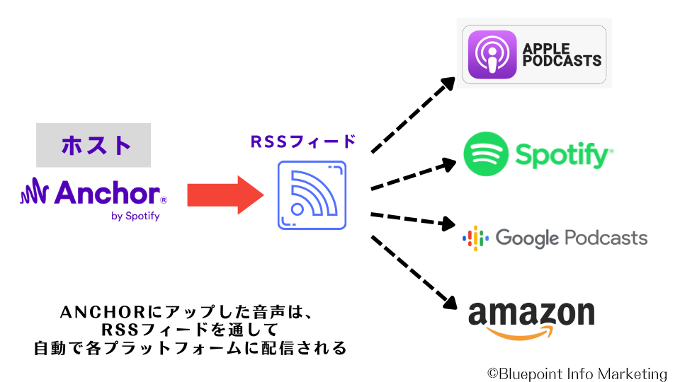 ポッドキャスト配信の仕組み