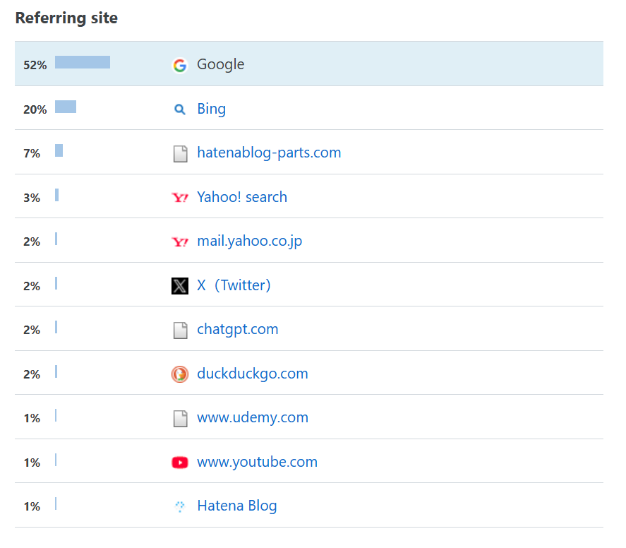 ブログアクセス解析 ChatGPTからの流入