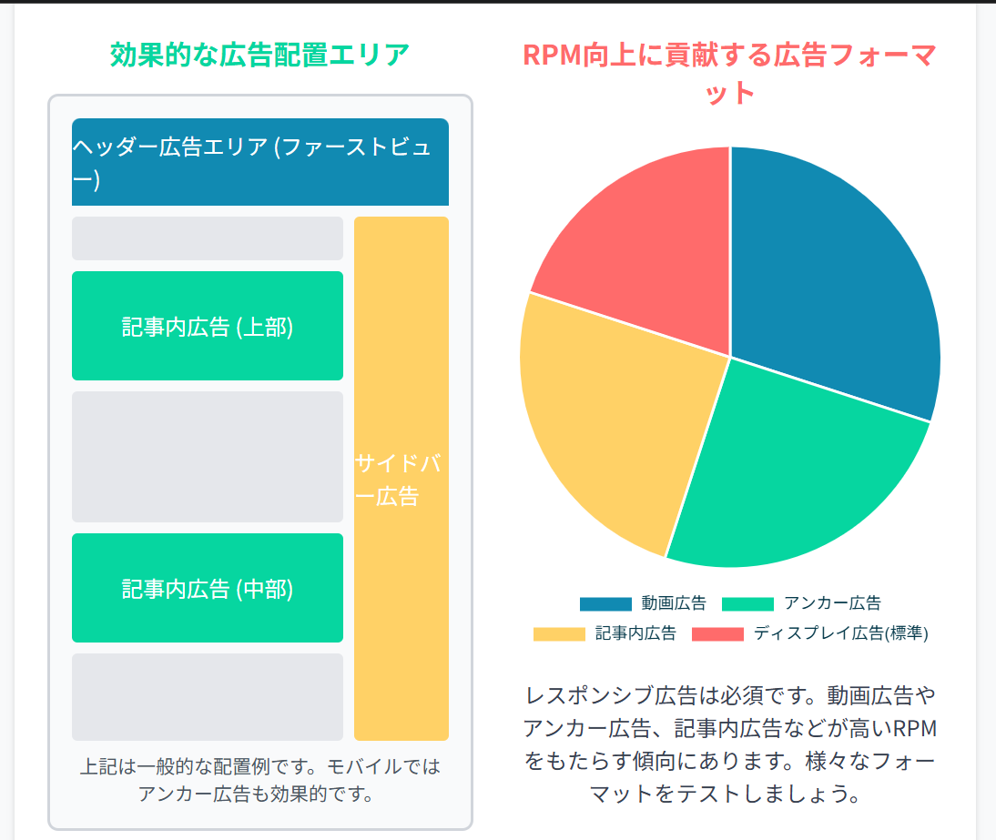 効果的な広告配置
