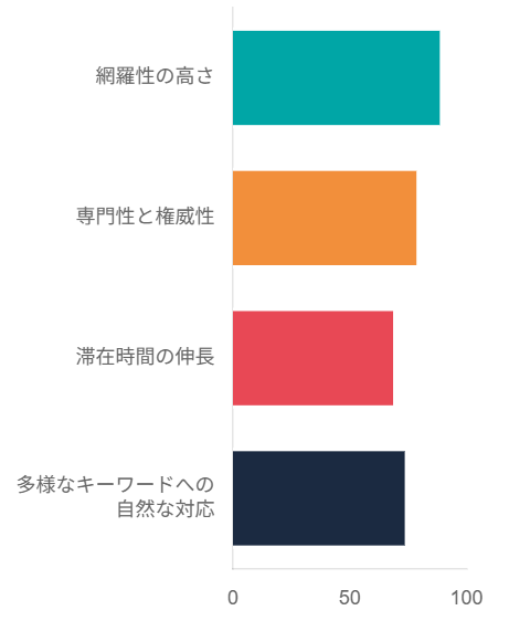 長文記事が上位表示されやすい理由