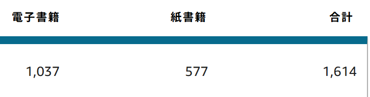 Kindle電子書籍の有料購入数